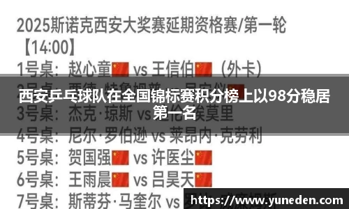 西安乒乓球队在全国锦标赛积分榜上以98分稳居第一名